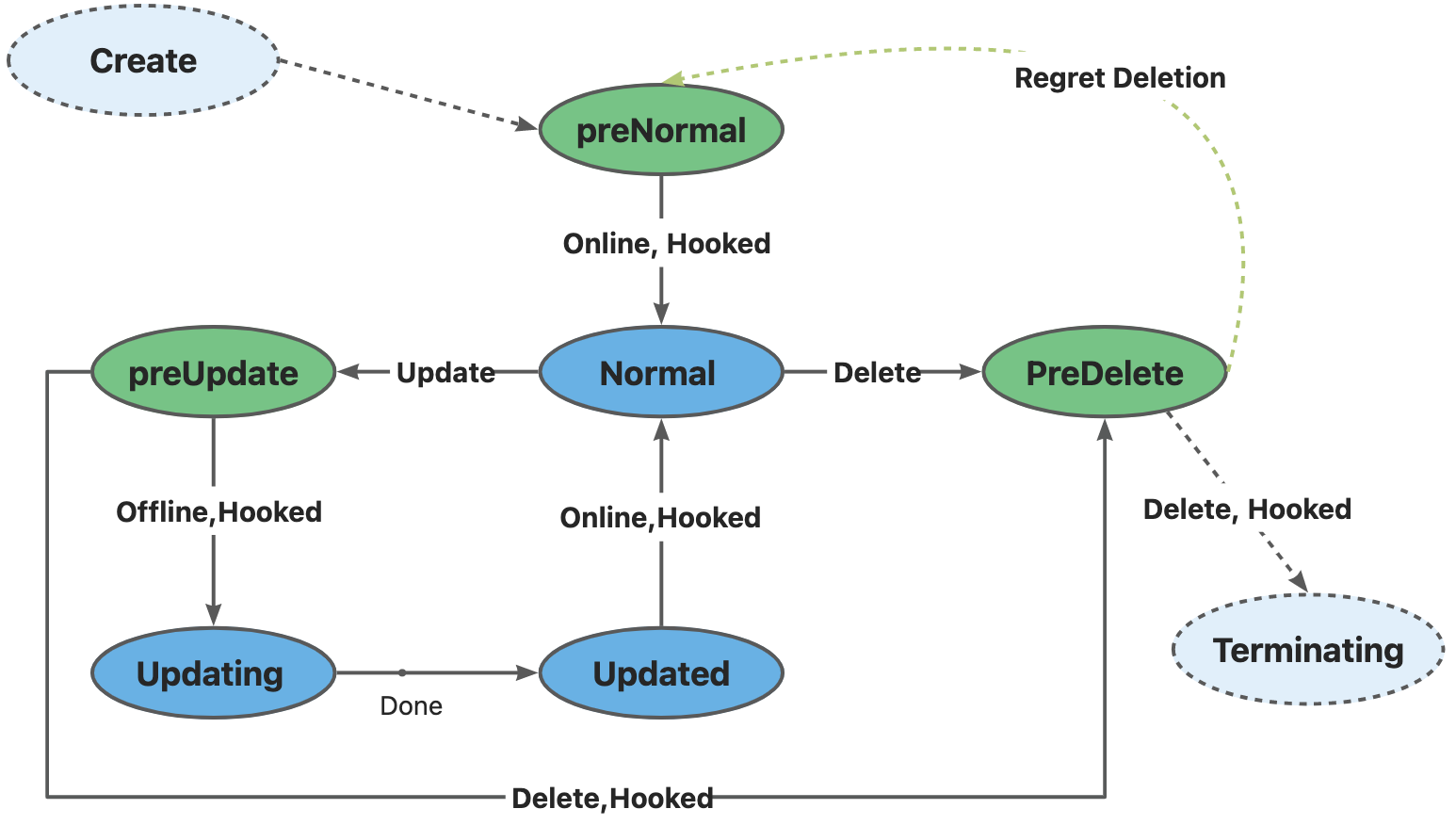 Lifecycle circulation